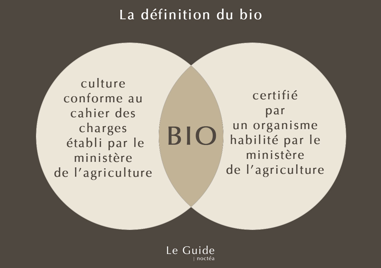 Schéma de la définition du bio